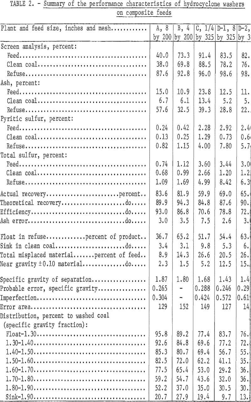 hydrocyclones summary