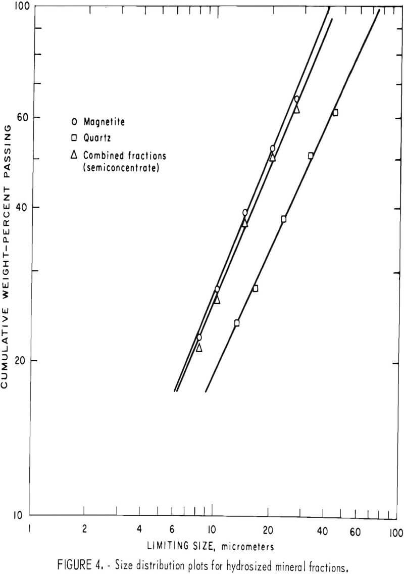 hydrosized prototype particle size analyzer