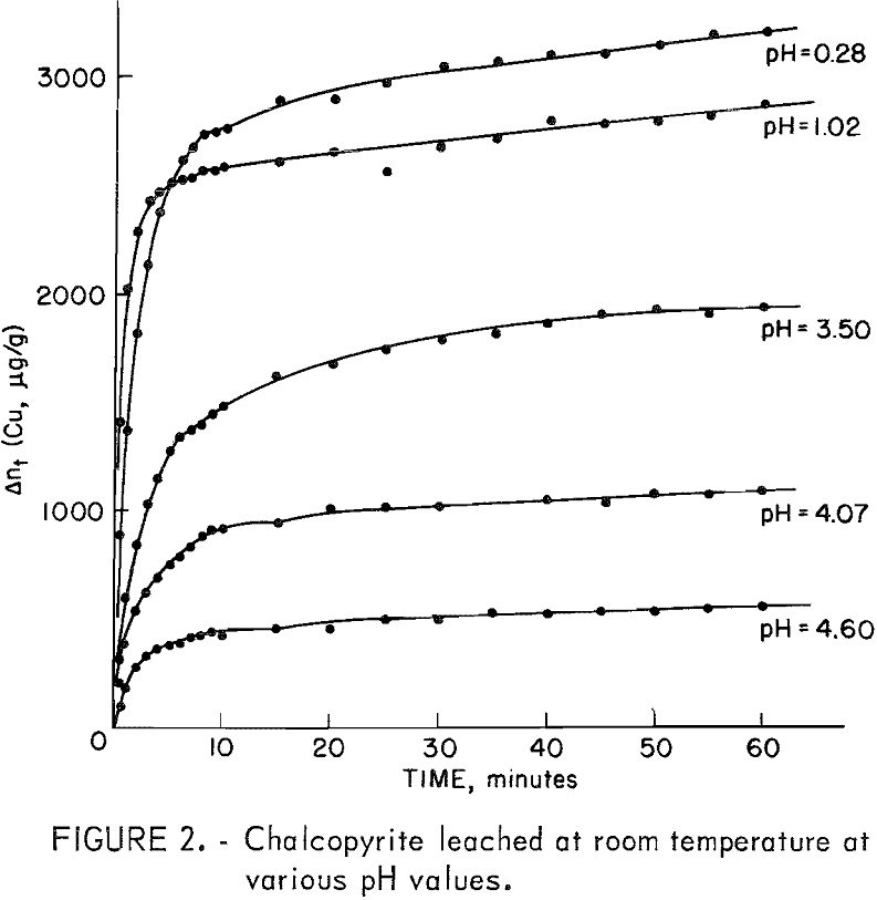 leaching kinetics chalcopyrite