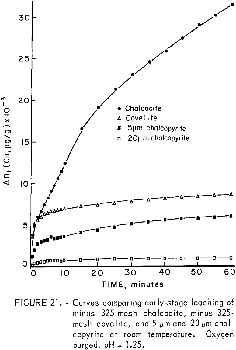 leaching kinetics curve