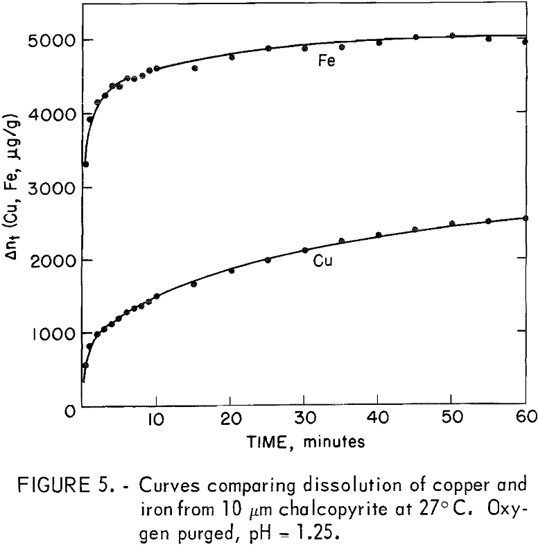 leaching kinetics curves