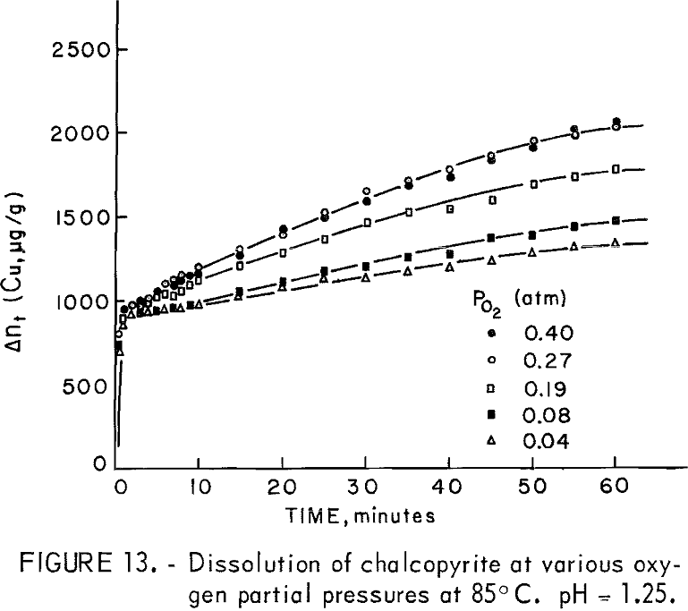 leaching kinetics dissolution