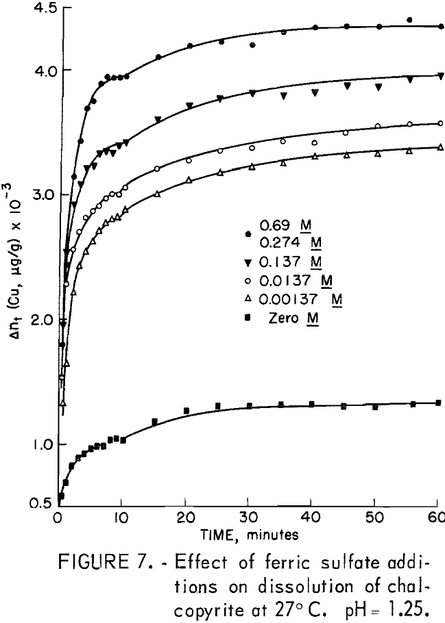 leaching kinetics effect of ferric sulfate