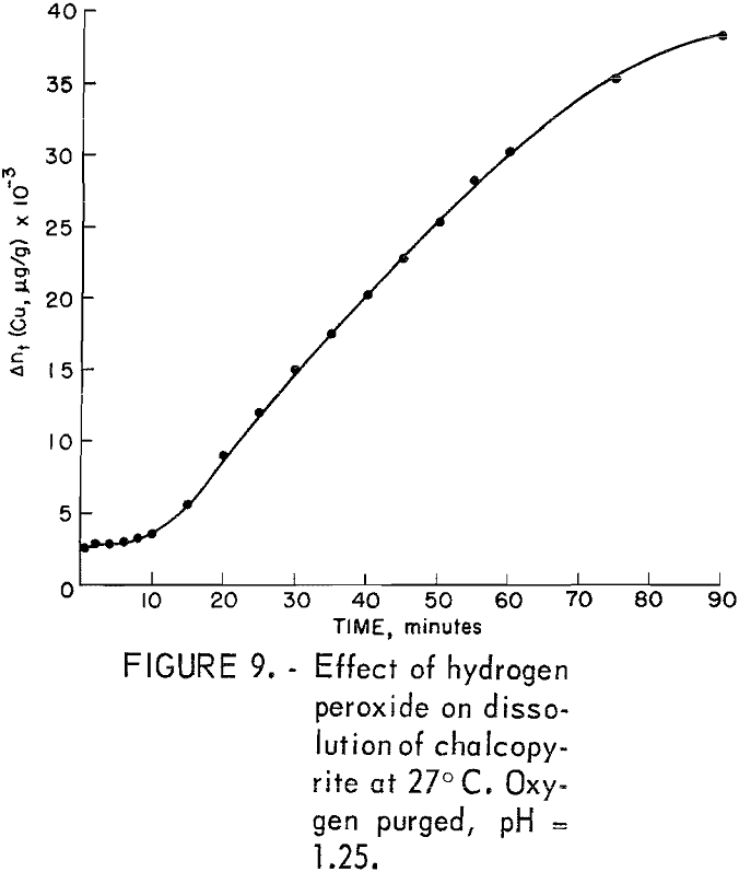 leaching kinetics effect of hydrogen