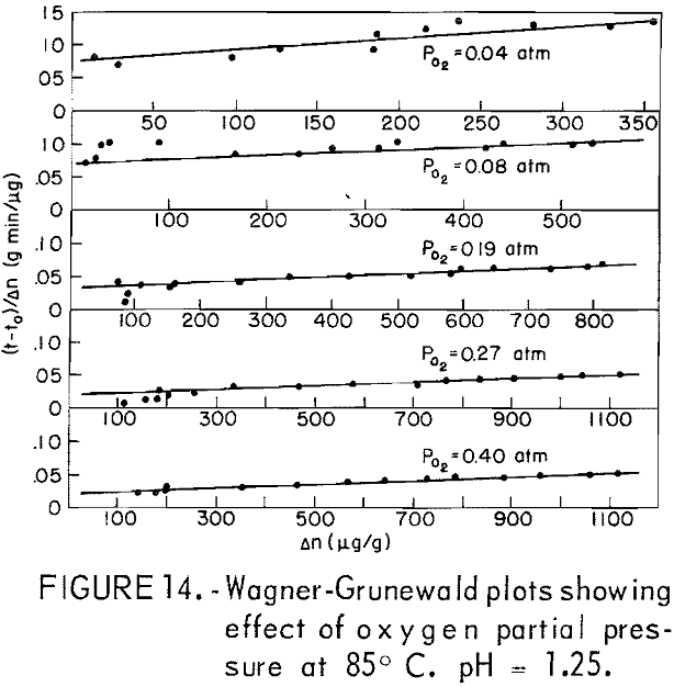 leaching kinetics effect of oxygen