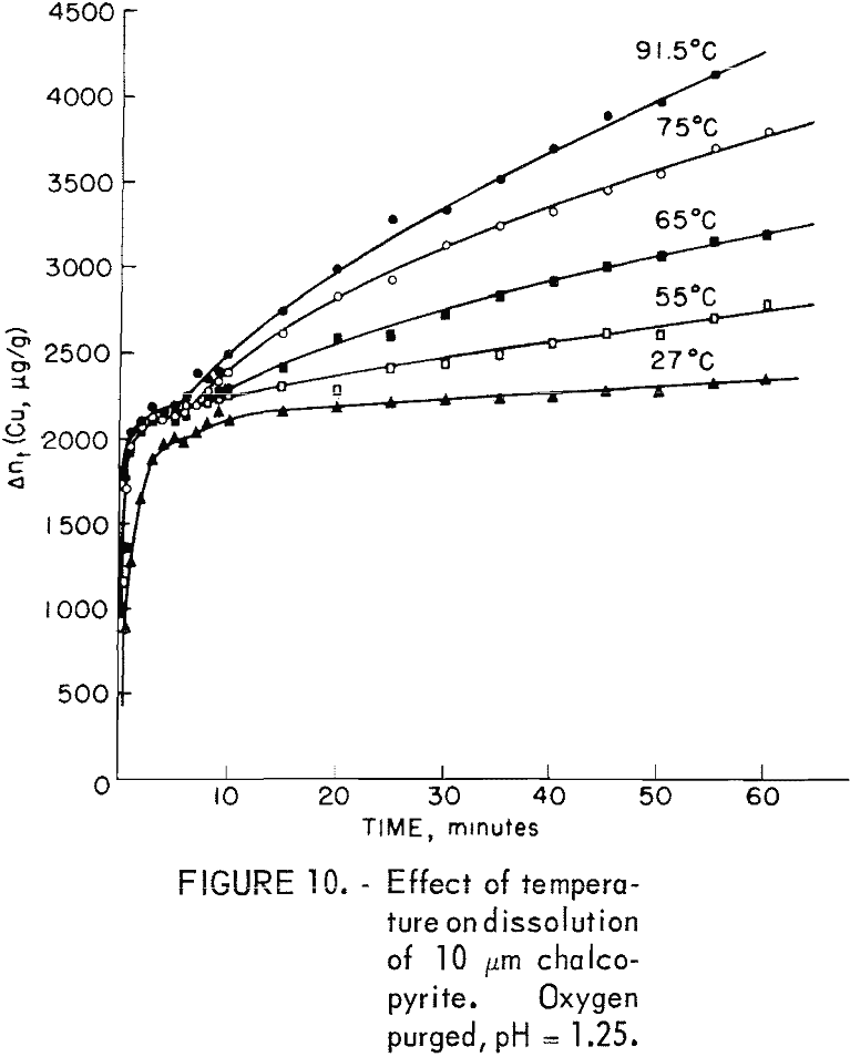 leaching kinetics effect of temperature