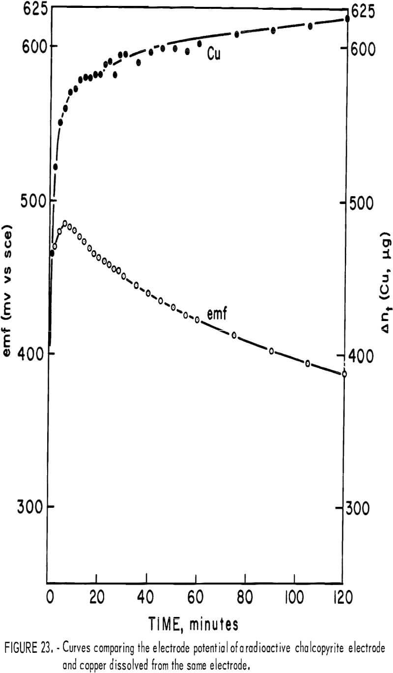 leaching kinetics electrode potential