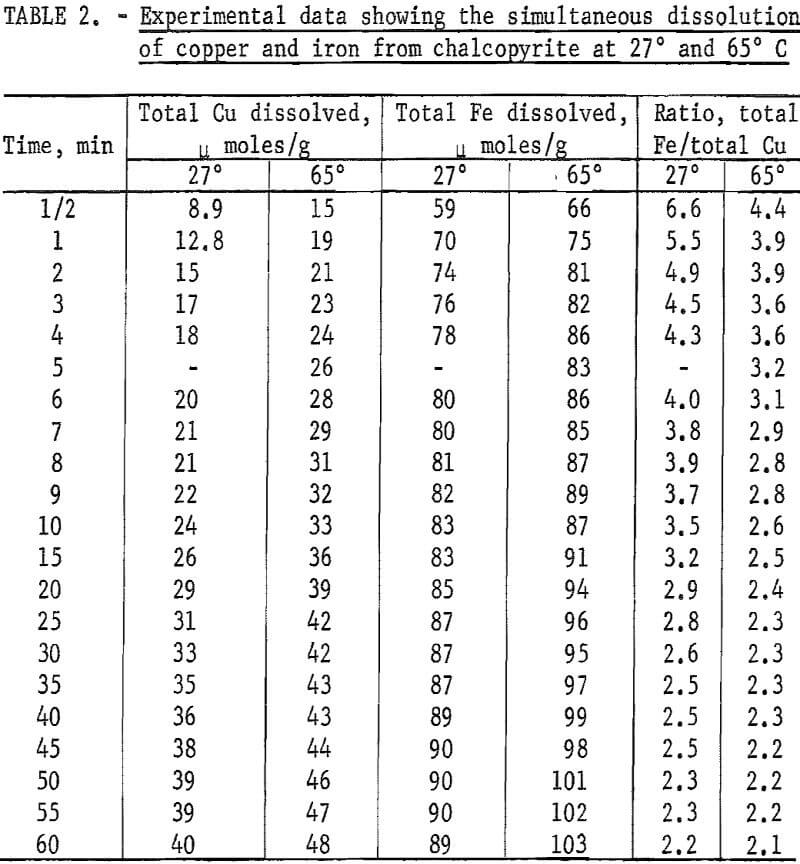 leaching kinetics experimental data