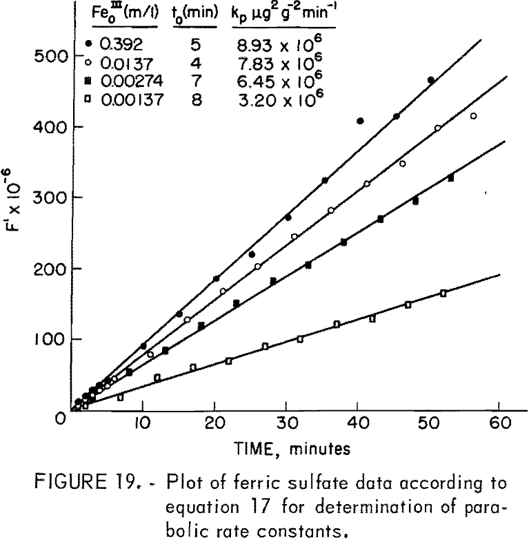 leaching kinetics ferric sulfate data