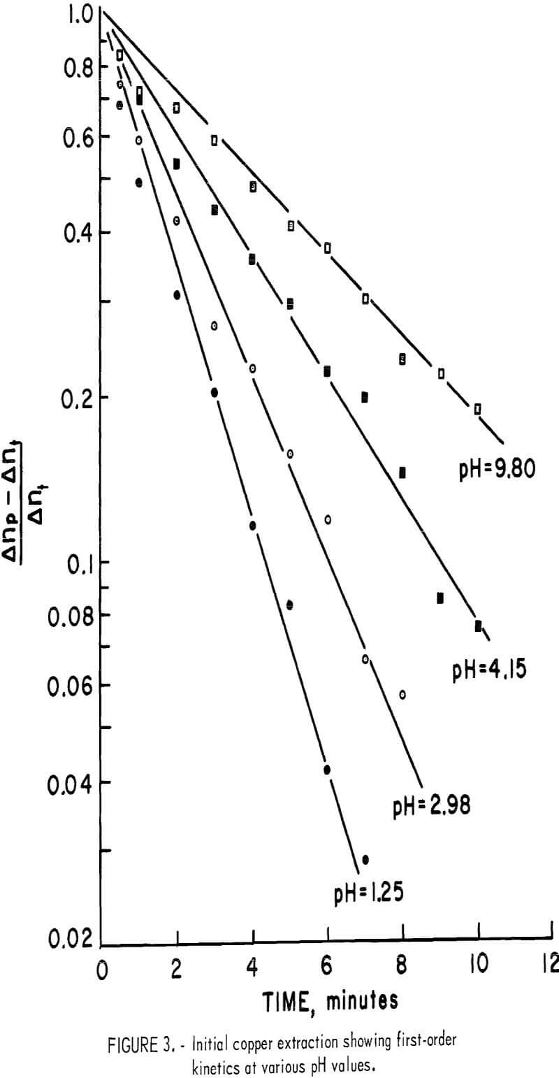 leaching kinetics initial copper extraction