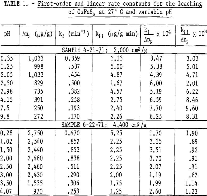 leaching kinetics linear rate constant