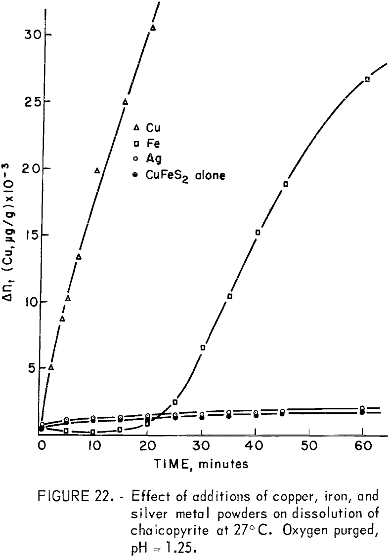 leaching kinetics oxygen purged