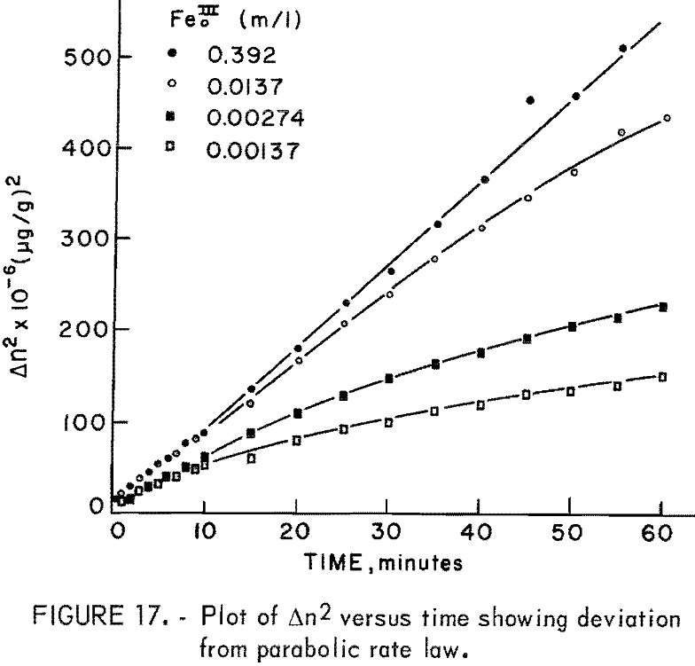 leaching kinetics parabolic rate law