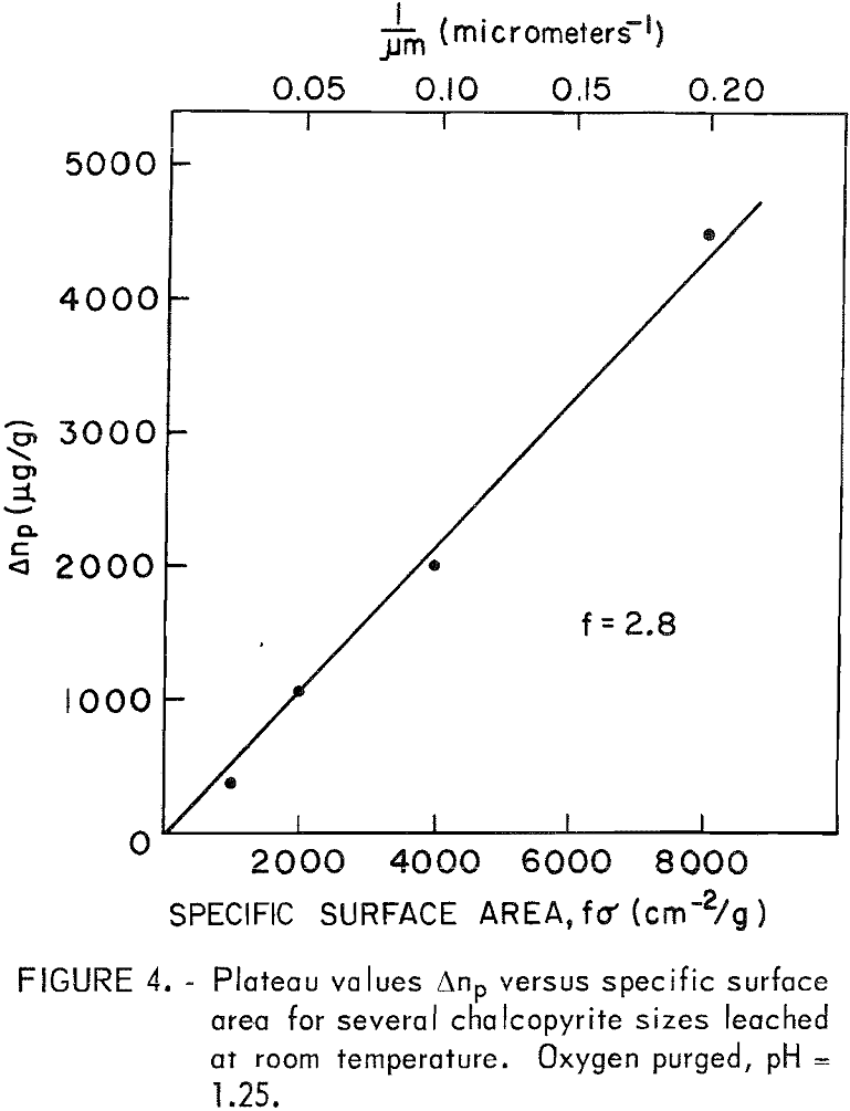 leaching kinetics plateau values