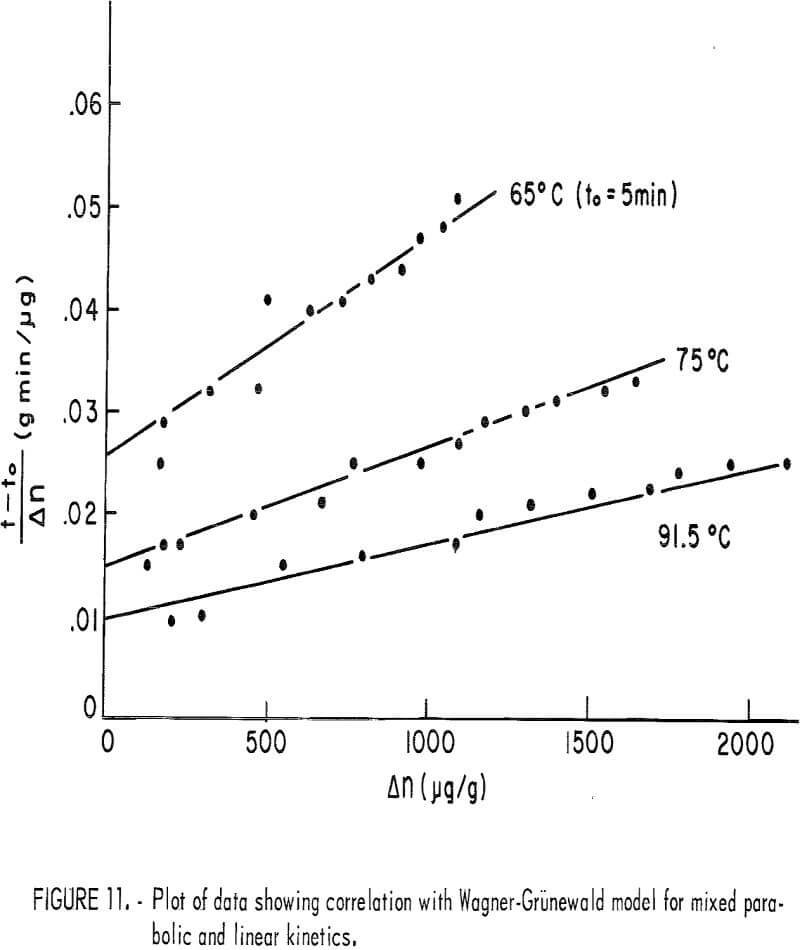 leaching kinetics plot of data