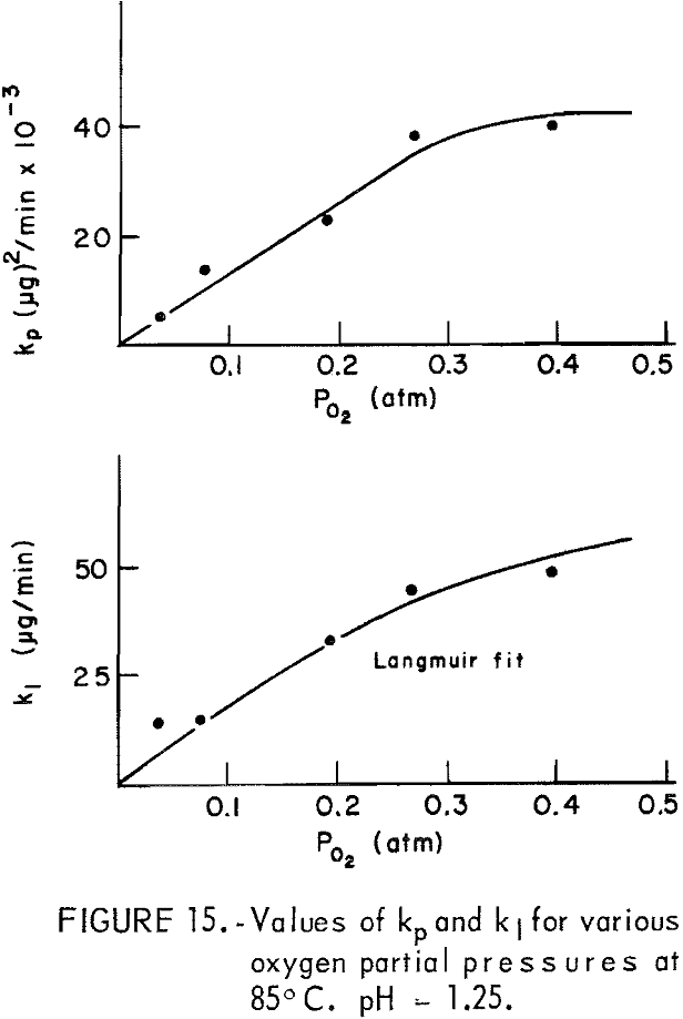 leaching kinetics values