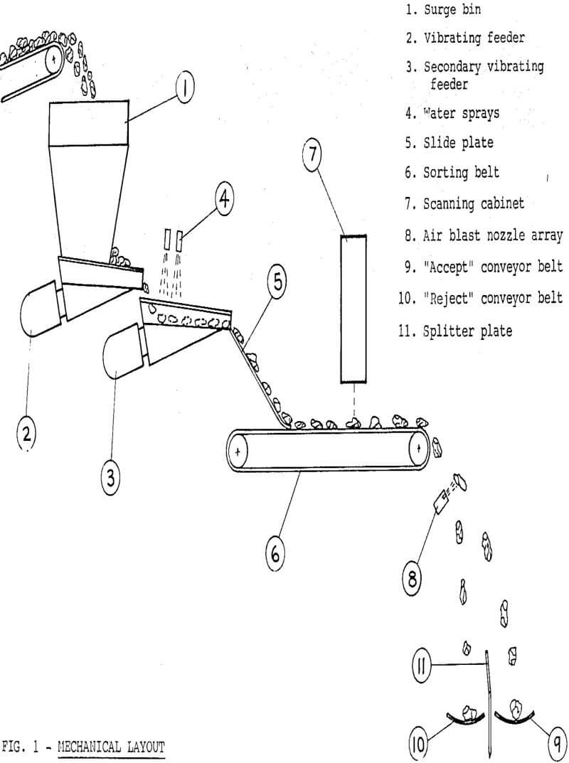 photometric-sorting mechanical layout