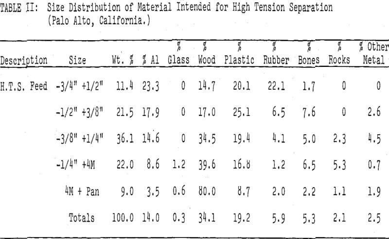 recovery of aluminum high tension separation