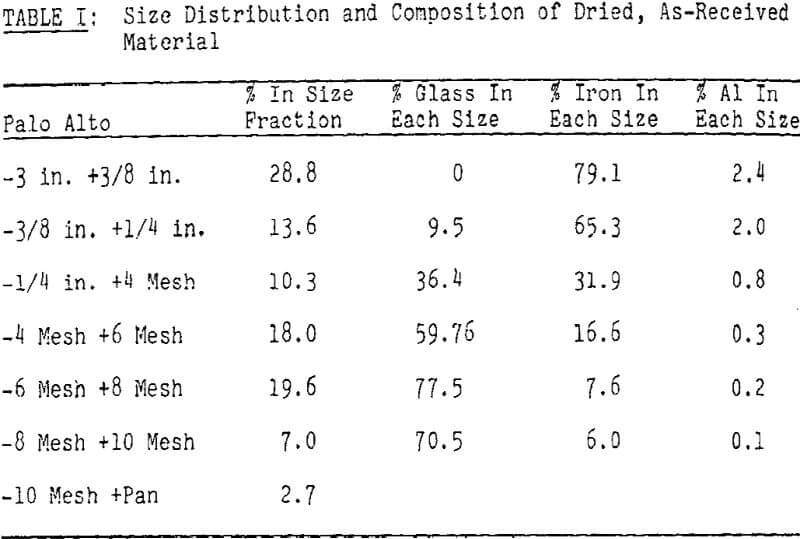 recovery-of-aluminum-size-distribution