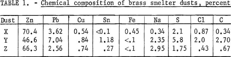 recovery-of-zinc-lead-chemical-composition