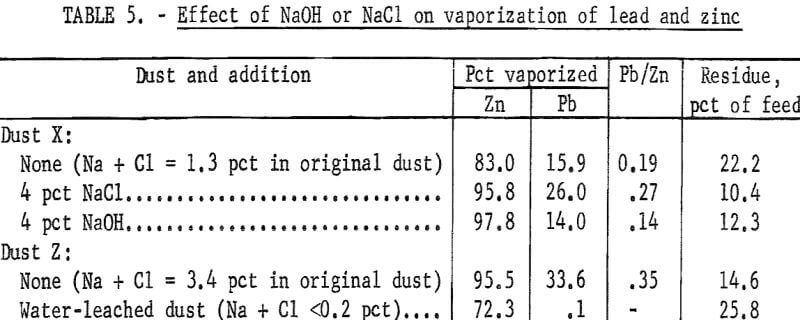 recovery-of-zinc-lead-effect-of-naoh