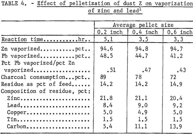 recovery-of-zinc-lead effect of pelletization