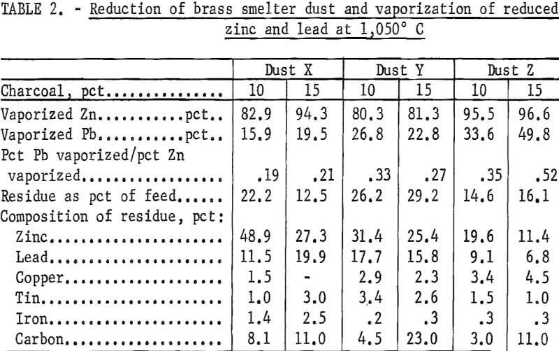 recovery-of-zinc-lead-reduction-of-brass-smelter