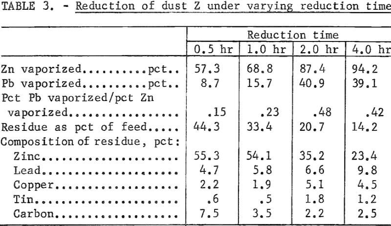 recovery-of-zinc-lead-reduction