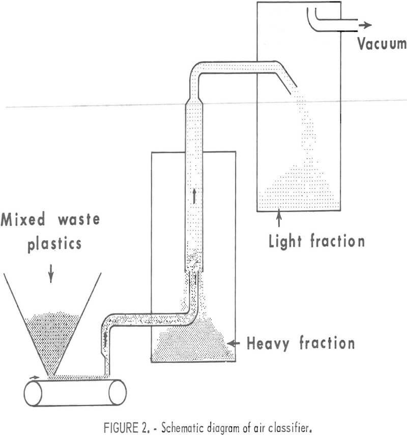 recycling-of-plastics air classifier