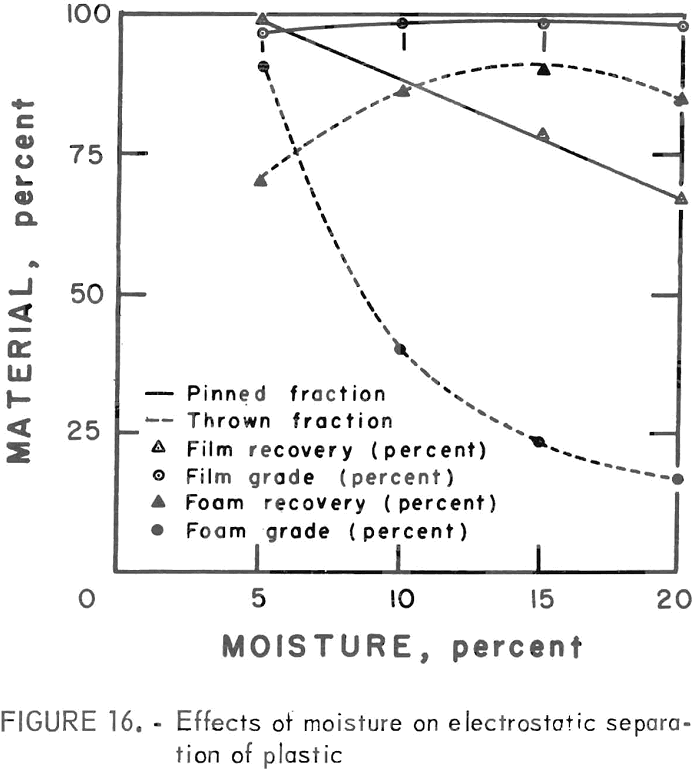 recycling of plastics effect of moisture