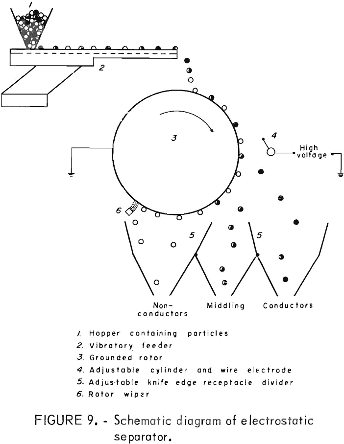 recycling of plastics electrostatic separator