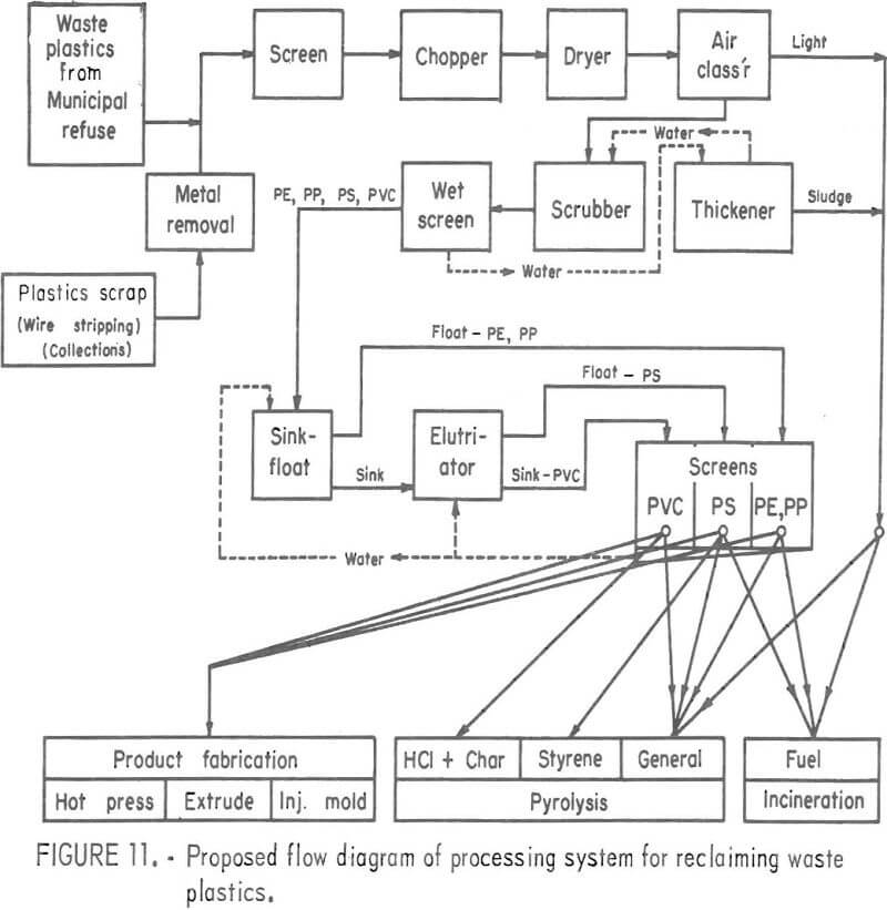 recycling of plastics flow diagram