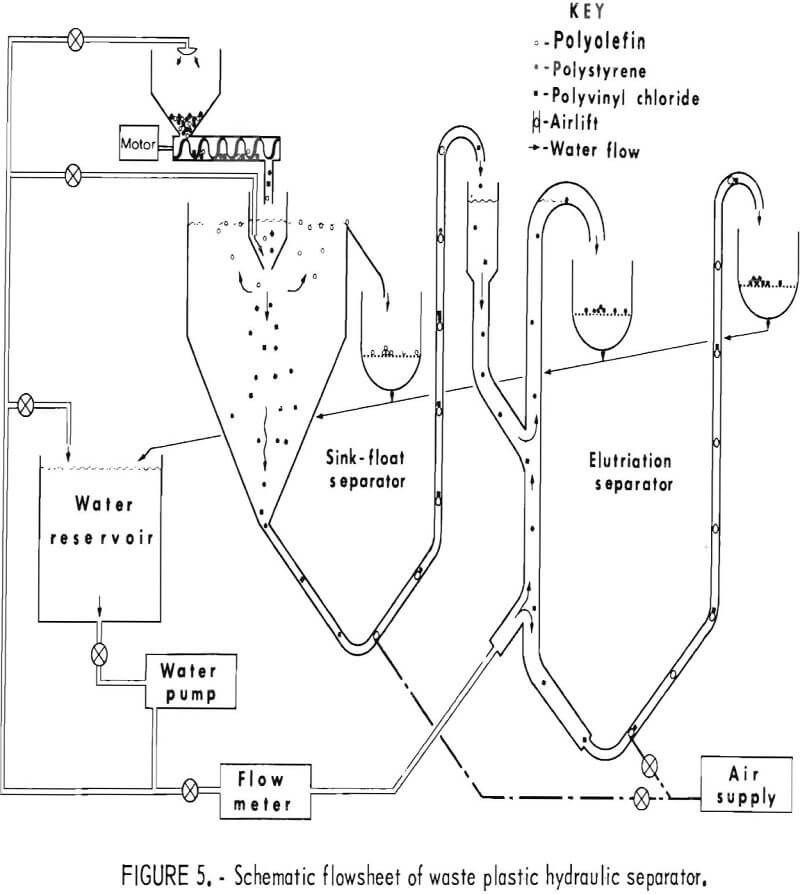 recycling of plastics flowsheet