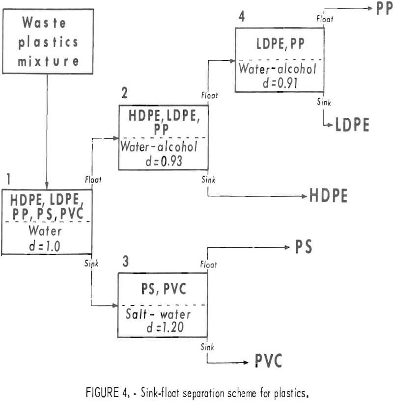 recycling-of-plastics sink float separation schemes