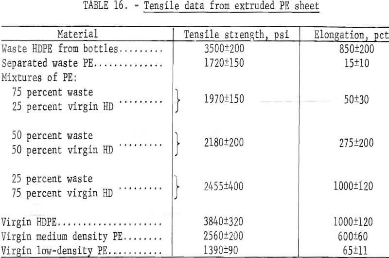 recycling of plastics tensile data