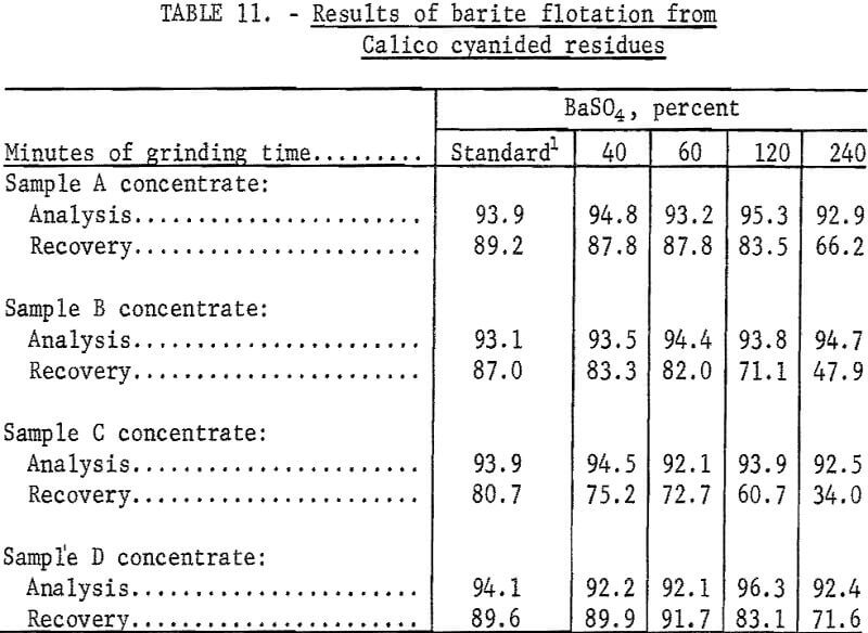 silver-barite-ores cyanide residue