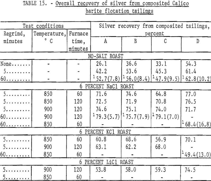 silver-barite-ores-overall-recovery