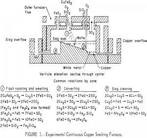 smelting of copper furnace