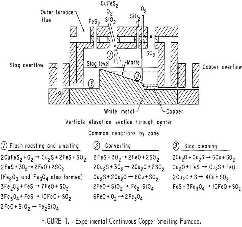 smelting of copper furnace