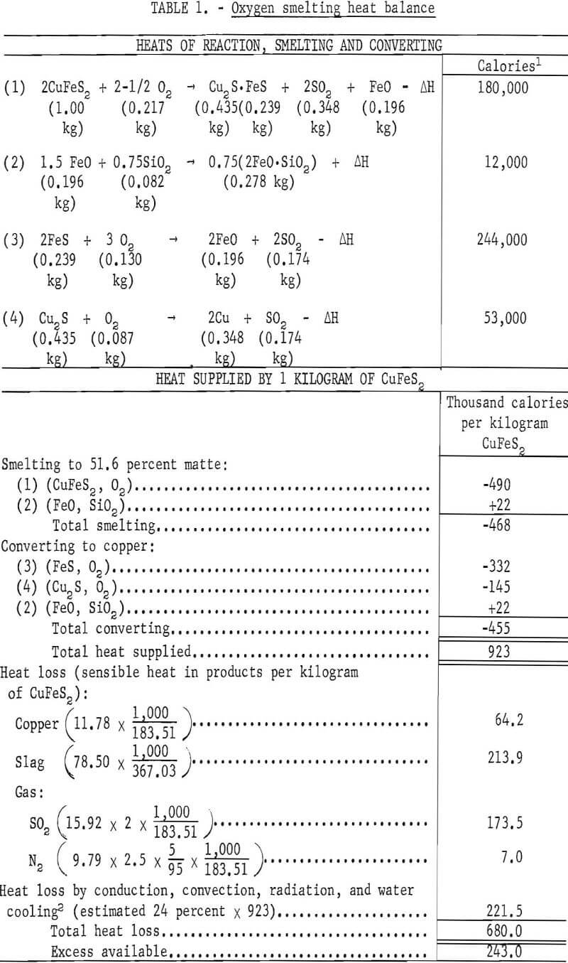 smelting of copper heat balance