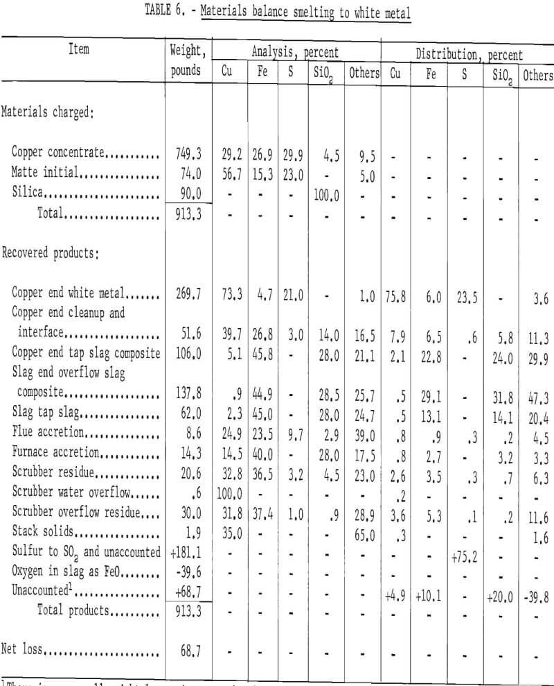 smelting of copper materials balance-2