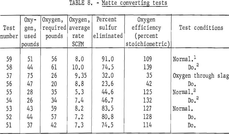 smelting of copper matte converting test