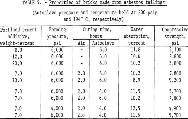 steam-cured-bricks-asbestos-tailings