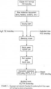 steam-cured-bricks equipments