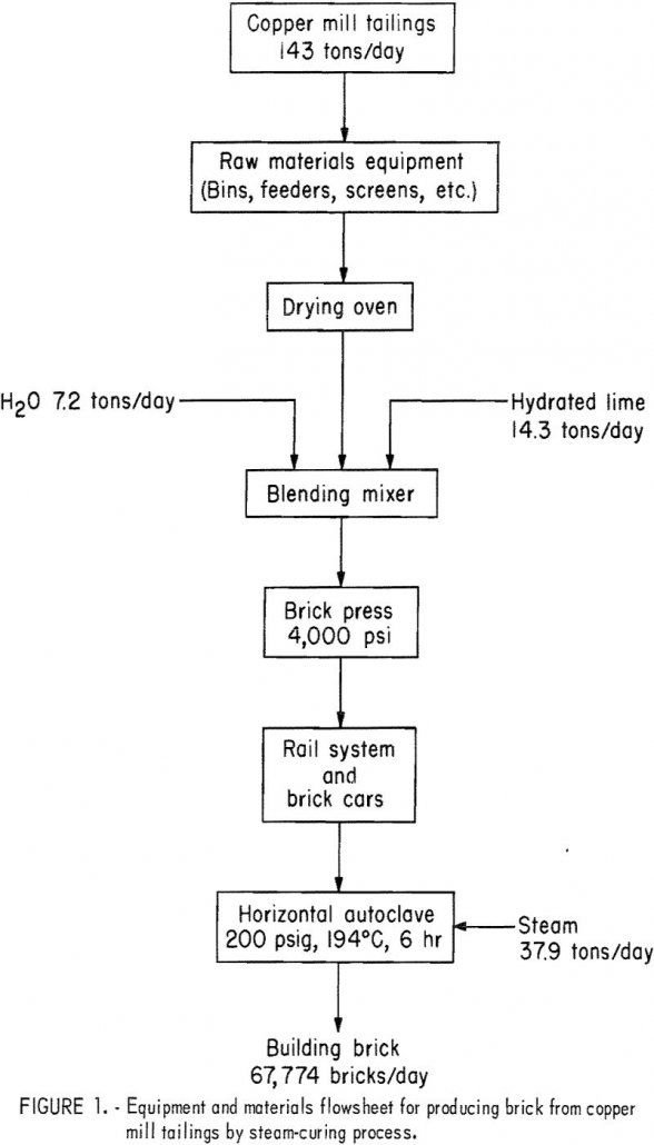 steam-cured-bricks equipments