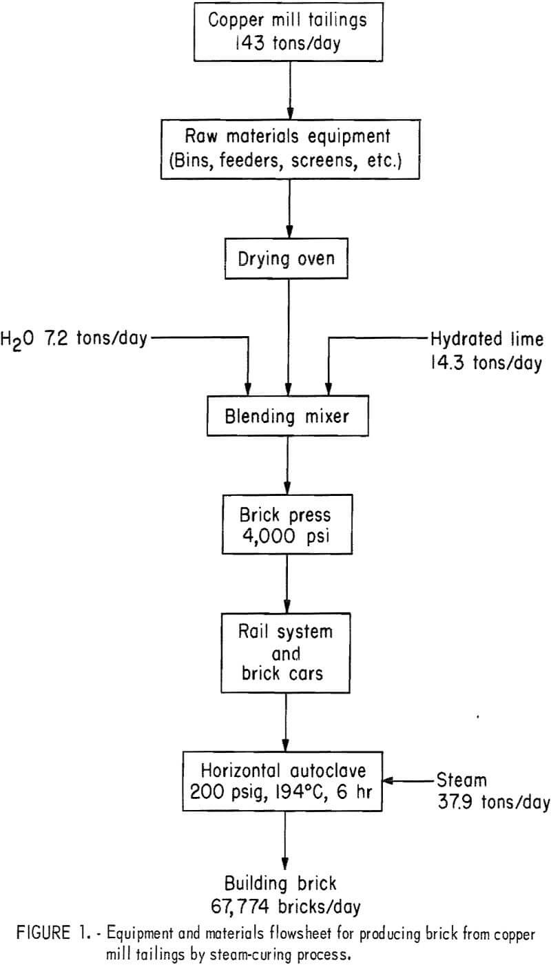 steam-cured-bricks equipments