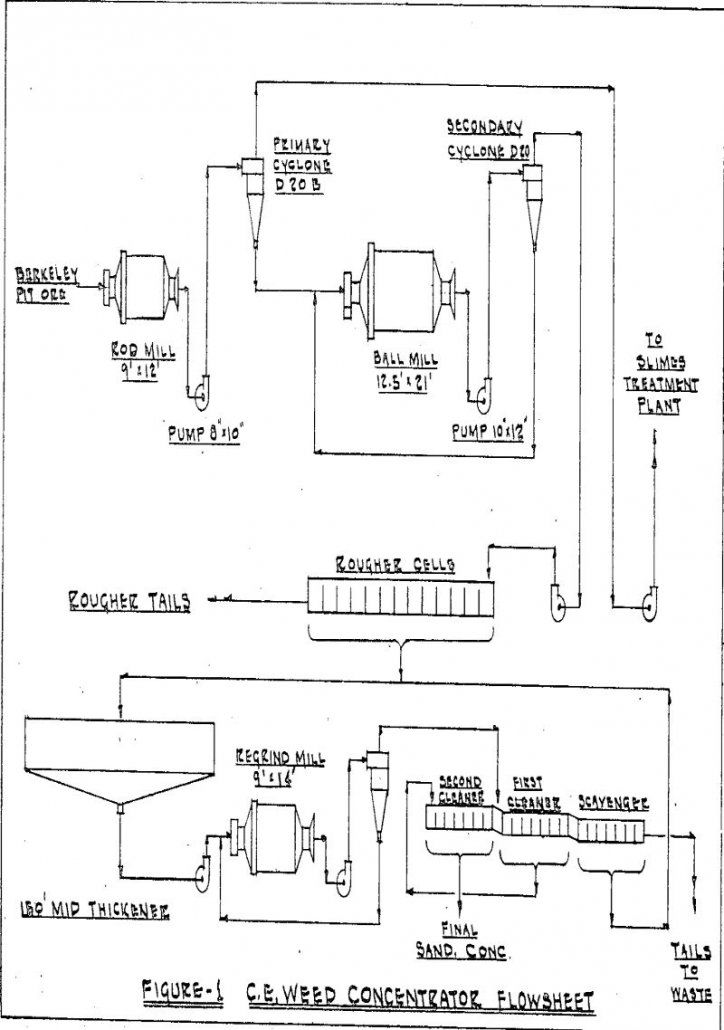 steel-grinding concentrator