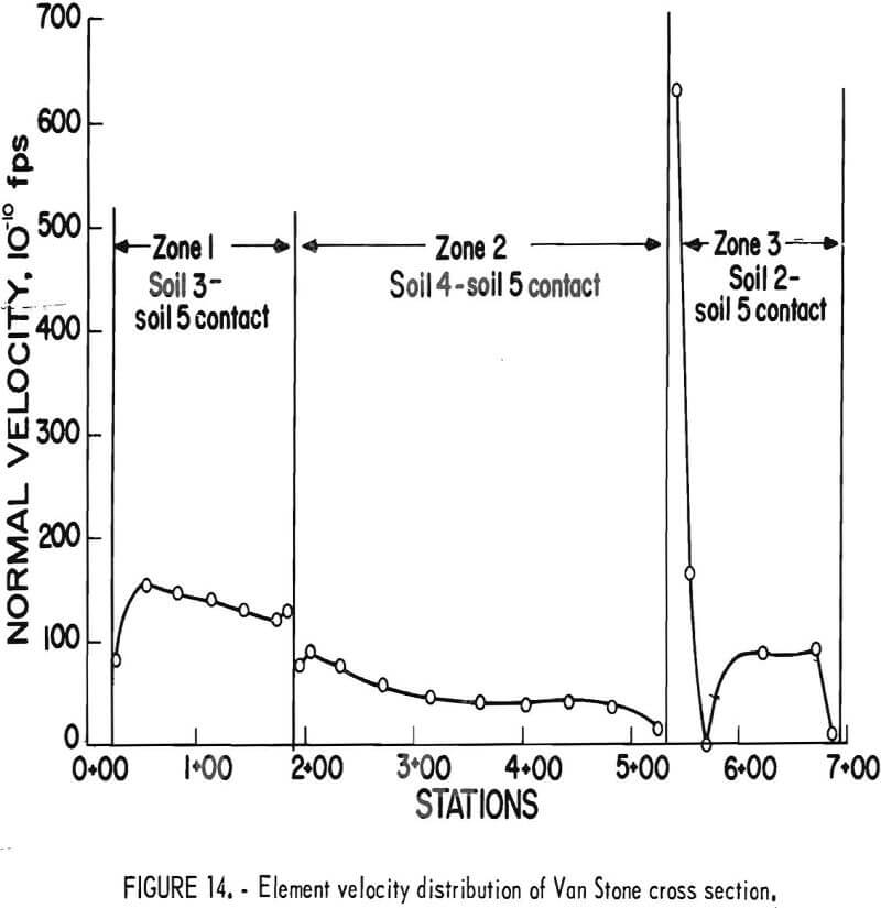 tailings pond element velocity