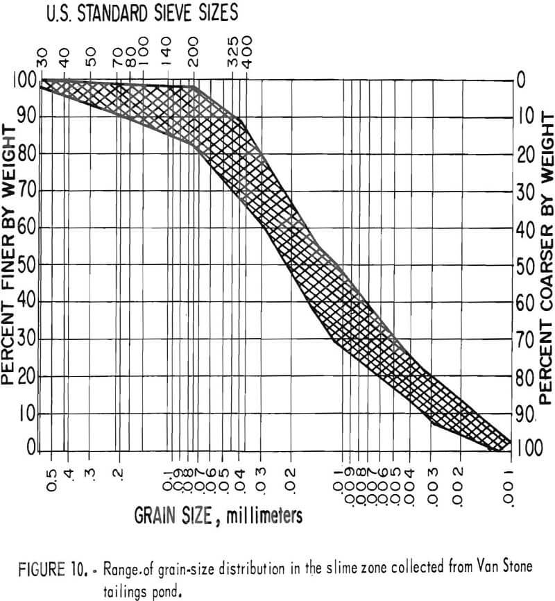 tailings pond grain size distribution