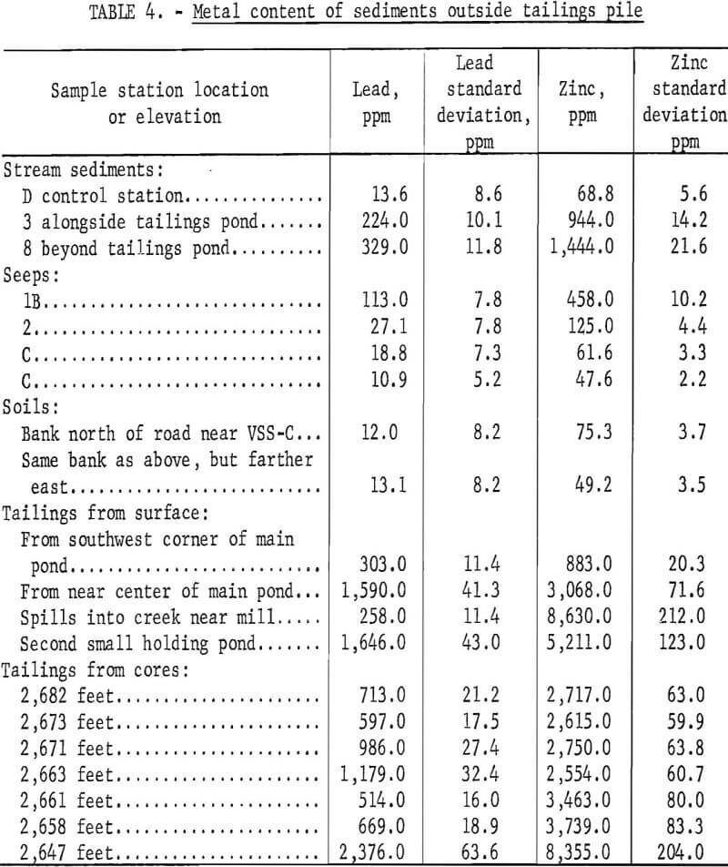 tailings pond metal content